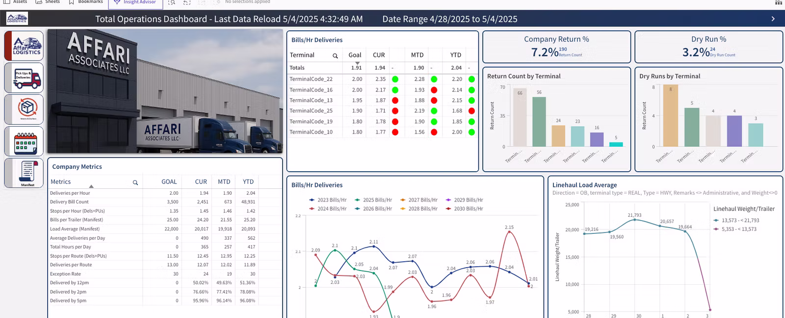 CarrierIntel logistics dashboard showing shipment and revenue analytics.