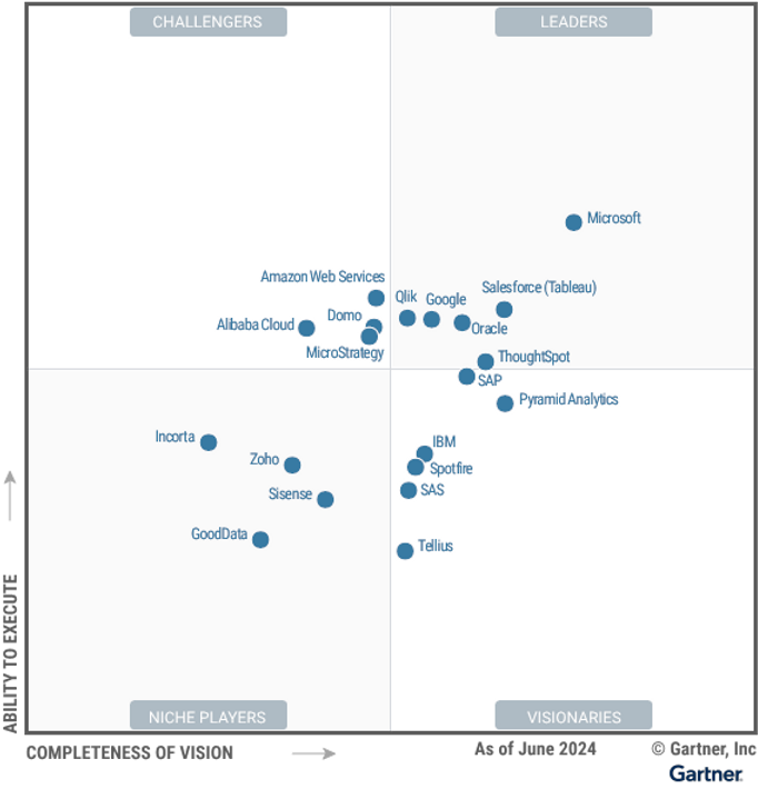 Gartner Magic Quadrant chart recognizing a leader in analytics and business intelligence.